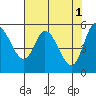 Tillamook Bay tide chart for Monday, May 1, 2023