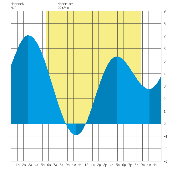 Tillamook Bay tide chart for Monday, May 22, 2023