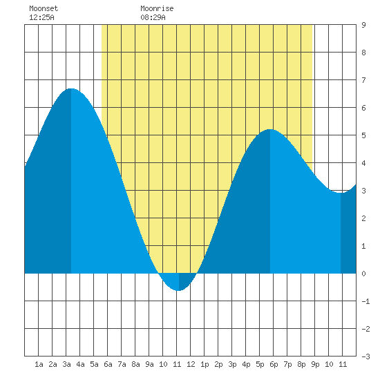 Tillamook Bay tide chart for Tuesday, May 23, 2023