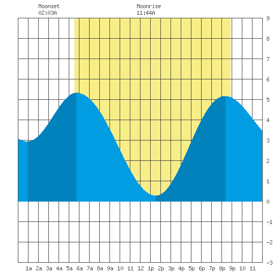 Tillamook Bay tide chart for Friday, May 26, 2023