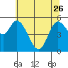 Tillamook Bay tide chart for Friday, May 26, 2023