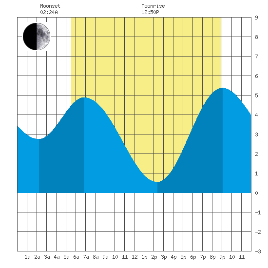 Tillamook Bay tide chart for Saturday, May 27, 2023