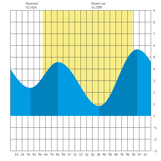 Tillamook Bay tide chart for Sunday, May 28, 2023