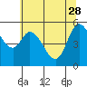 Tillamook Bay tide chart for Sunday, May 28, 2023