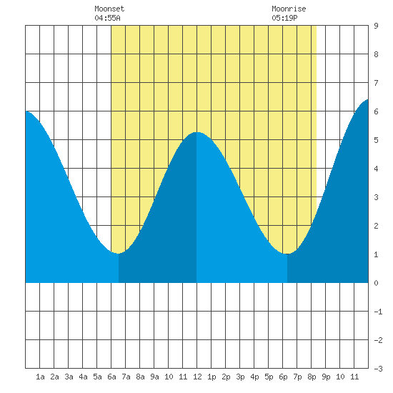 Tillamook Bay tide chart for Tuesday, May 2, 2023