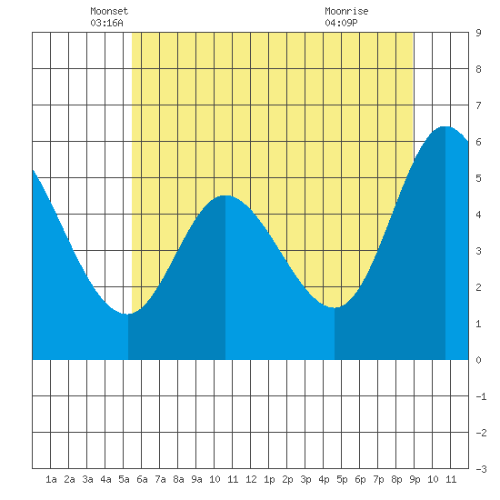 Tillamook Bay tide chart for Tuesday, May 30, 2023