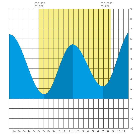 Tillamook Bay tide chart for Wednesday, May 3, 2023