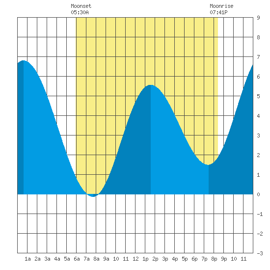 Tillamook Bay tide chart for Thursday, May 4, 2023