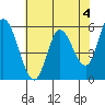 Tillamook Bay tide chart for Thursday, May 4, 2023