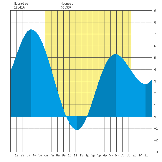 Tillamook Bay tide chart for Tuesday, May 9, 2023