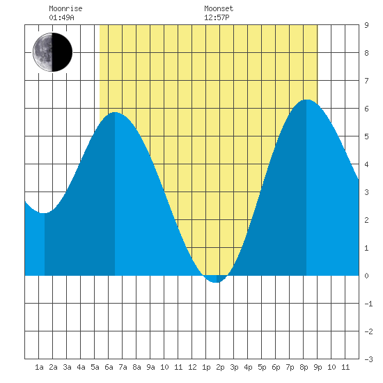 Tillamook Bay tide chart for Saturday, June 10, 2023