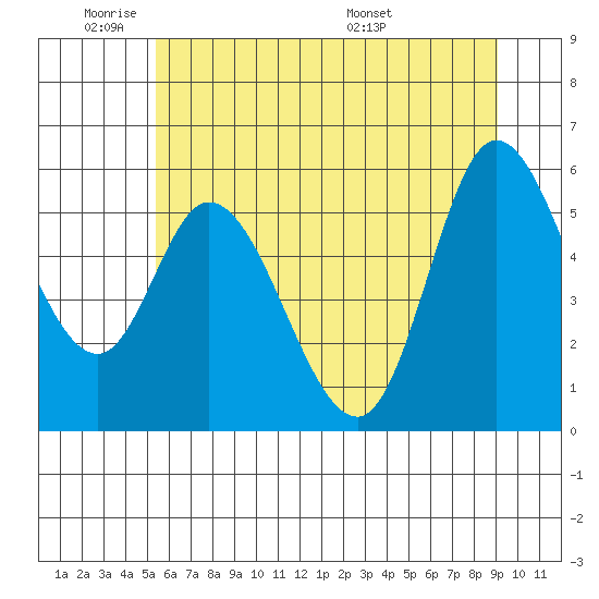 Tillamook Bay tide chart for Sunday, June 11, 2023