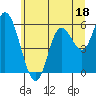 Tillamook Bay tide chart for Sunday, June 18, 2023