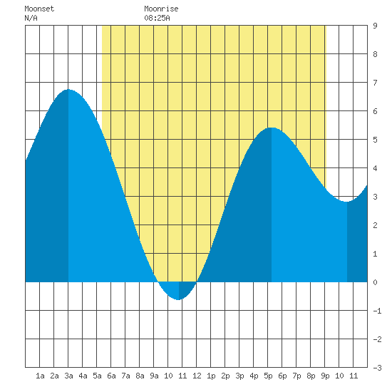 Tillamook Bay tide chart for Wednesday, June 21, 2023