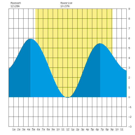 Tillamook Bay tide chart for Friday, June 23, 2023