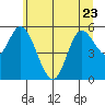 Tillamook Bay tide chart for Friday, June 23, 2023