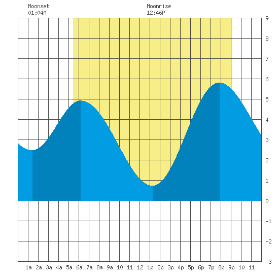 Tillamook Bay tide chart for Sunday, June 25, 2023