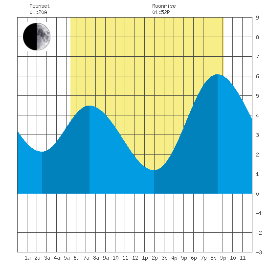 Tillamook Bay tide chart for Monday, June 26, 2023
