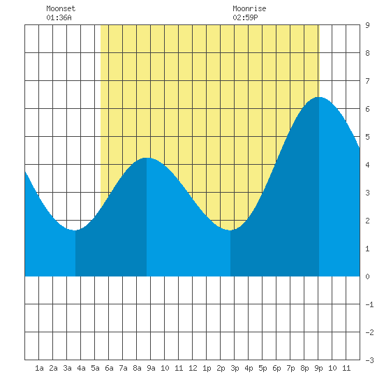 Tillamook Bay tide chart for Tuesday, June 27, 2023