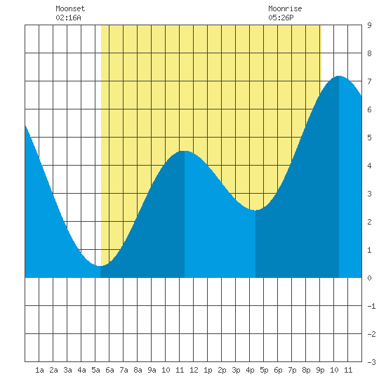 Tillamook Bay tide chart for Thursday, June 29, 2023