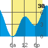 Tillamook Bay tide chart for Friday, June 30, 2023