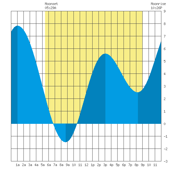 Tillamook Bay tide chart for Sunday, June 4, 2023