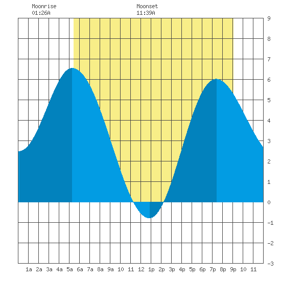 Tillamook Bay tide chart for Friday, June 9, 2023