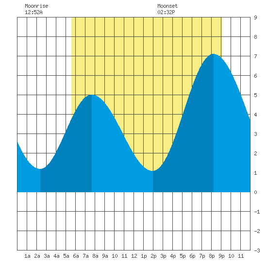 Tillamook Bay tide chart for Monday, July 10, 2023