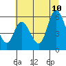 Tillamook Bay tide chart for Monday, July 10, 2023