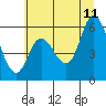 Tillamook Bay tide chart for Tuesday, July 11, 2023