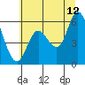Tillamook Bay tide chart for Wednesday, July 12, 2023