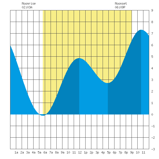 Tillamook Bay tide chart for Thursday, July 13, 2023