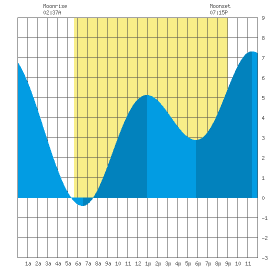 Tillamook Bay tide chart for Friday, July 14, 2023