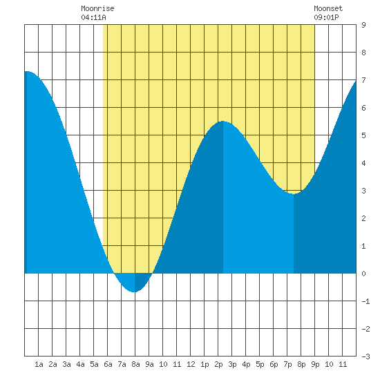 Tillamook Bay tide chart for Sunday, July 16, 2023