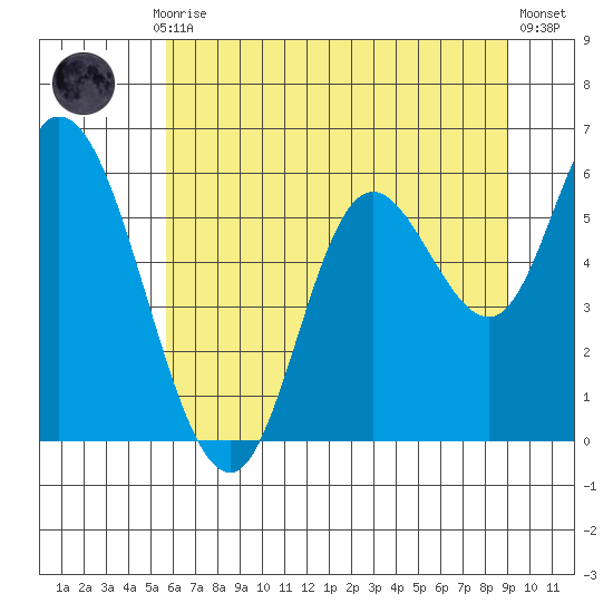 Tillamook Bay tide chart for Monday, July 17, 2023
