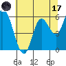 Tillamook Bay tide chart for Monday, July 17, 2023