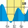 Tillamook Bay tide chart for Tuesday, July 18, 2023
