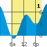 Tillamook Bay tide chart for Saturday, July 1, 2023