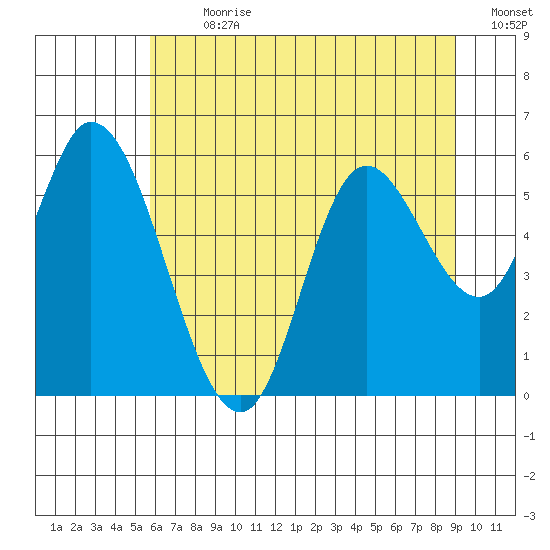 Tillamook Bay tide chart for Thursday, July 20, 2023