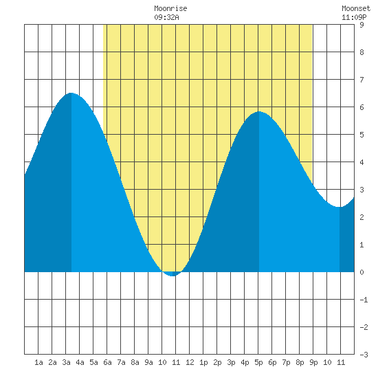 Tillamook Bay tide chart for Friday, July 21, 2023