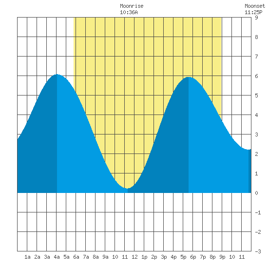 Tillamook Bay tide chart for Saturday, July 22, 2023