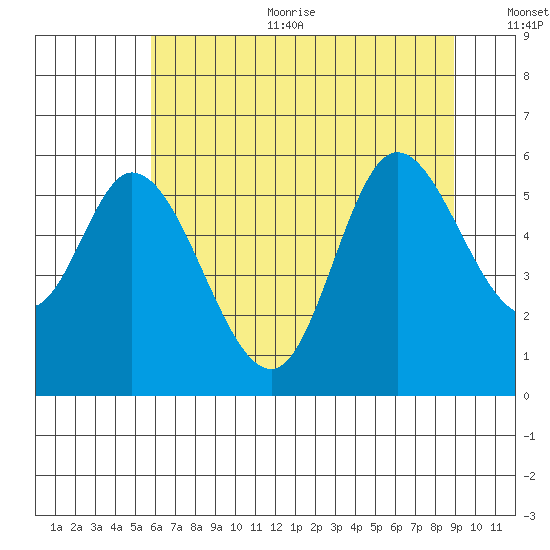 Tillamook Bay tide chart for Sunday, July 23, 2023