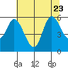 Tillamook Bay tide chart for Sunday, July 23, 2023