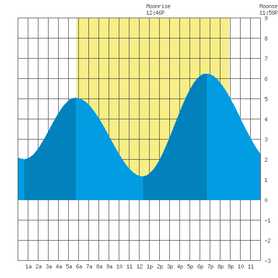 Tillamook Bay tide chart for Monday, July 24, 2023