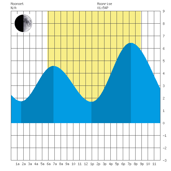 Tillamook Bay tide chart for Tuesday, July 25, 2023
