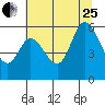 Tillamook Bay tide chart for Tuesday, July 25, 2023