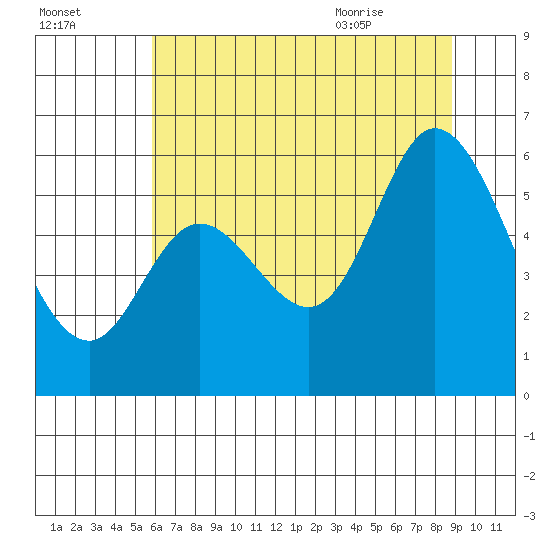 Tillamook Bay tide chart for Wednesday, July 26, 2023