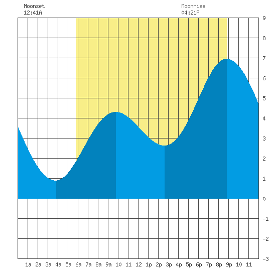 Tillamook Bay tide chart for Thursday, July 27, 2023