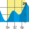 Tillamook Bay tide chart for Friday, July 28, 2023