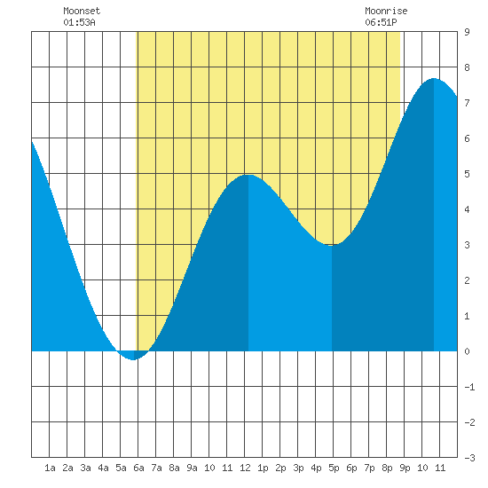 Tillamook Bay tide chart for Saturday, July 29, 2023